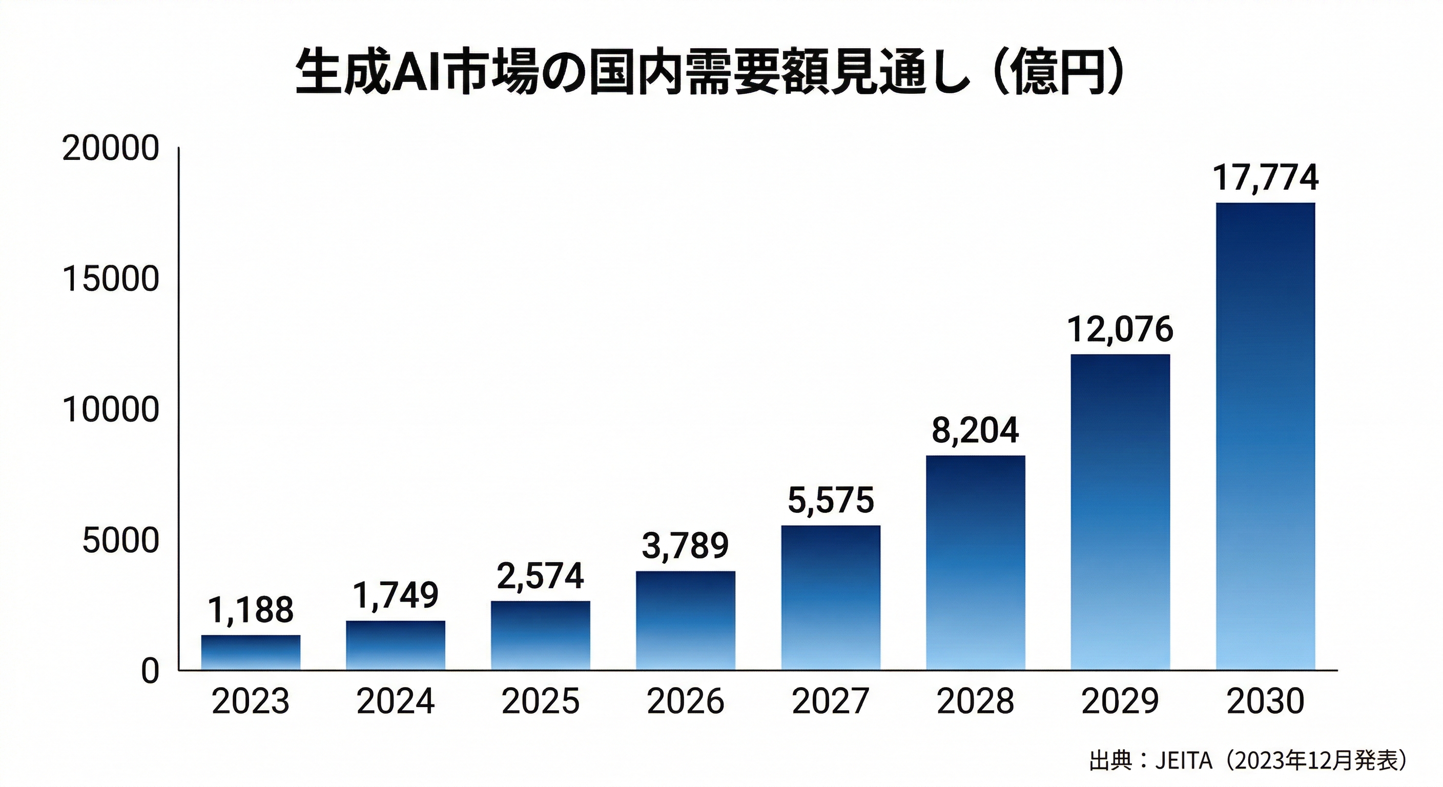 生成AI市場の需要額見通し