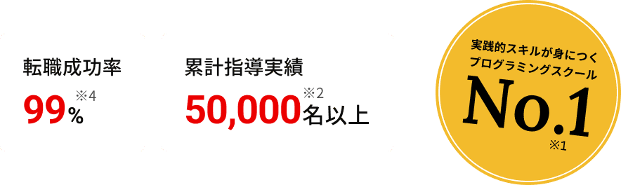 転職成功率99% 累計指導実績45,000名以上 実践的スキルが身につくプログラミングスクール No.1