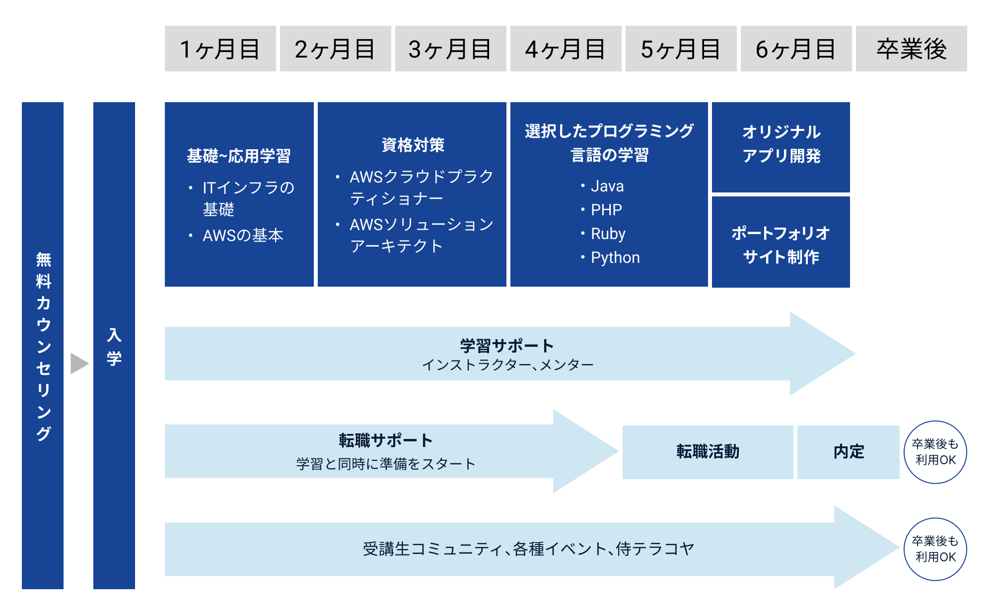 エンジニア転職までの流れ