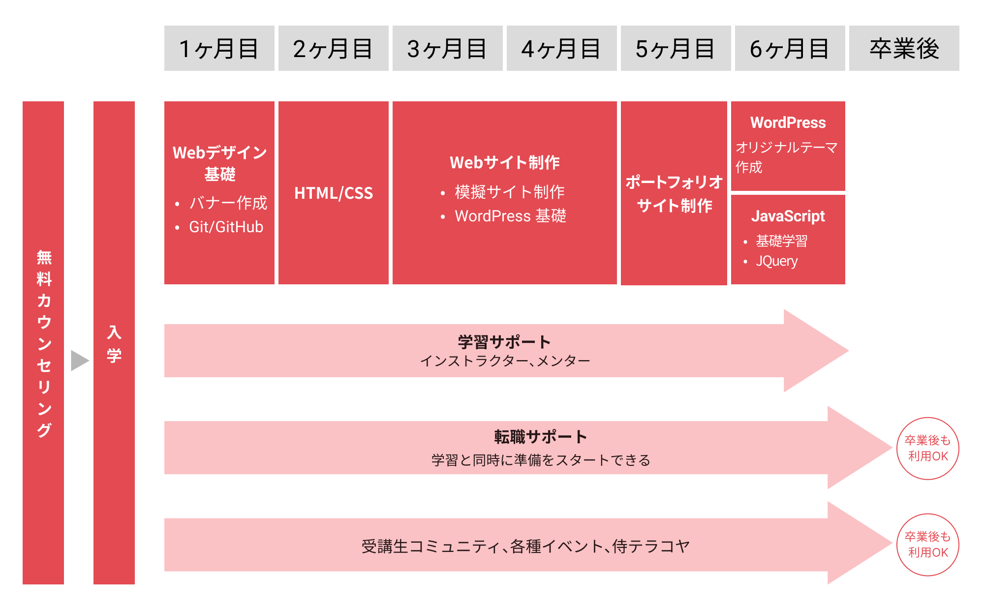 Webデザインコースの学習の流れ