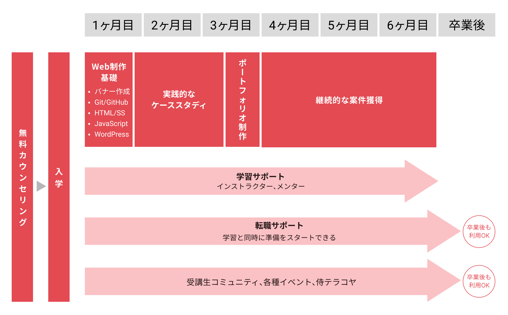 フリーランスコースの学習の流れ