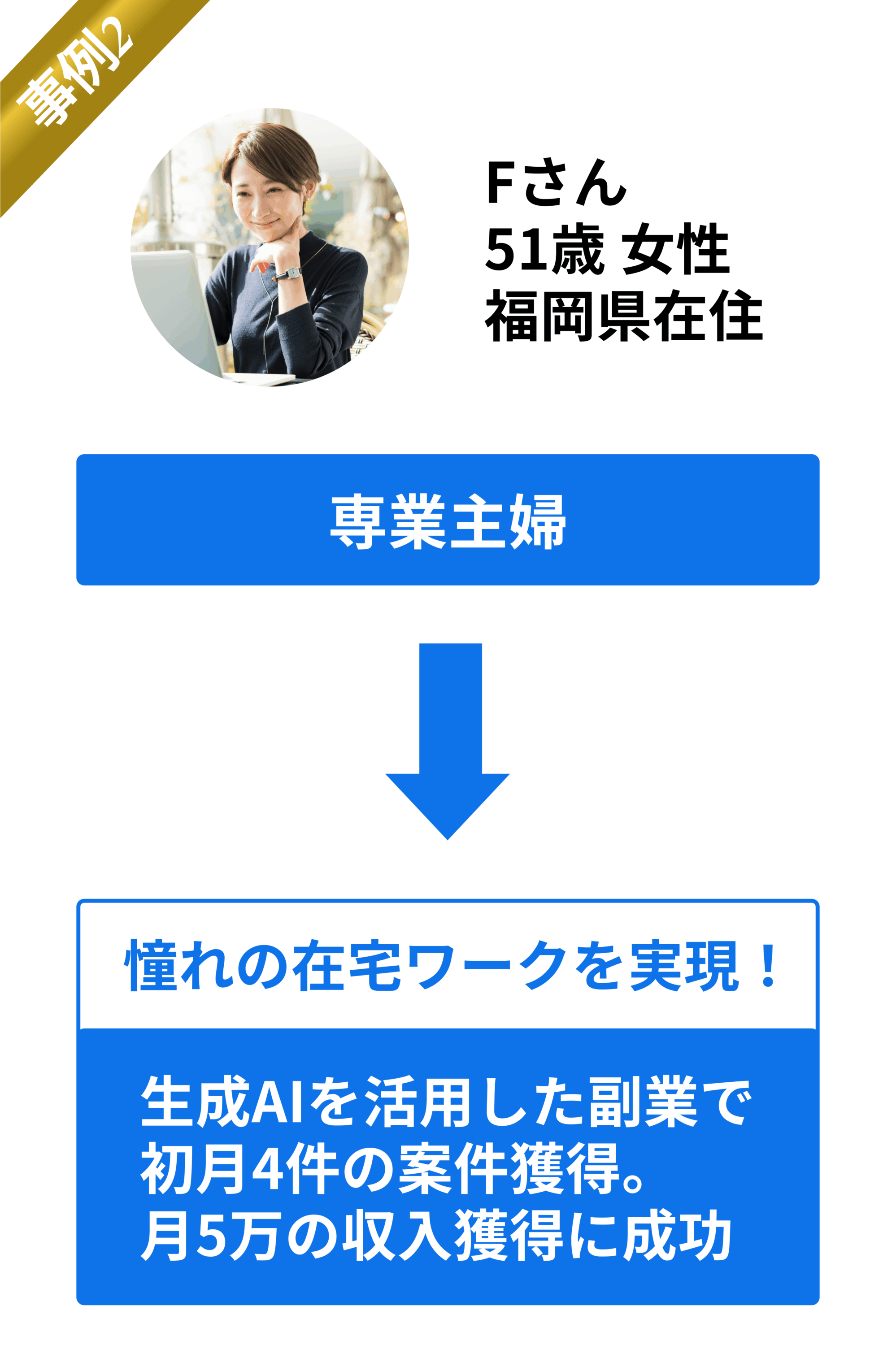 憧れの在宅ワークを実現したFさん